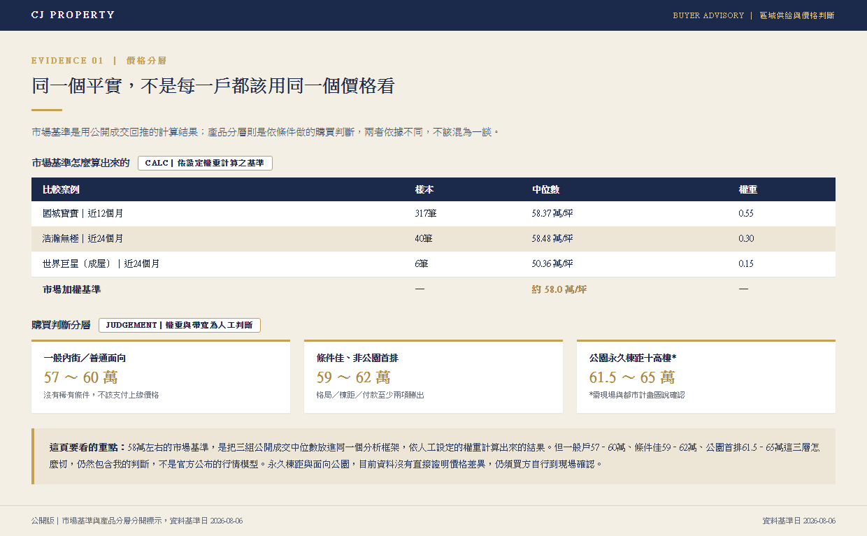 平實區域三層價格帶表：市場加權基準計算過程與一般戶／條件佳戶／公園首排戶三層合理價格區間，並標示基準與分層的計算依據差異