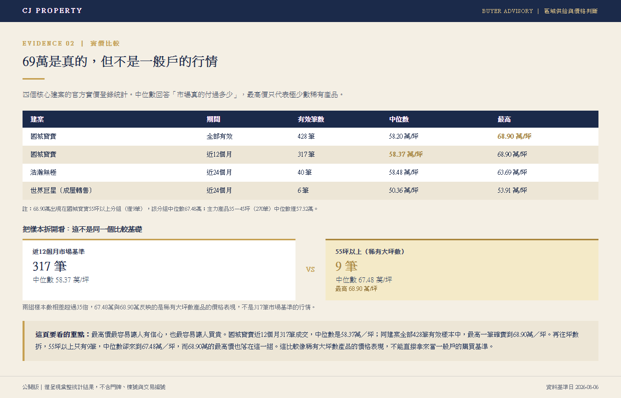 平實核心建案實價登錄比較表：國城寳實、浩瀚無極、世界巨星成屋轉售之有效筆數、中位數、平均與最高單價