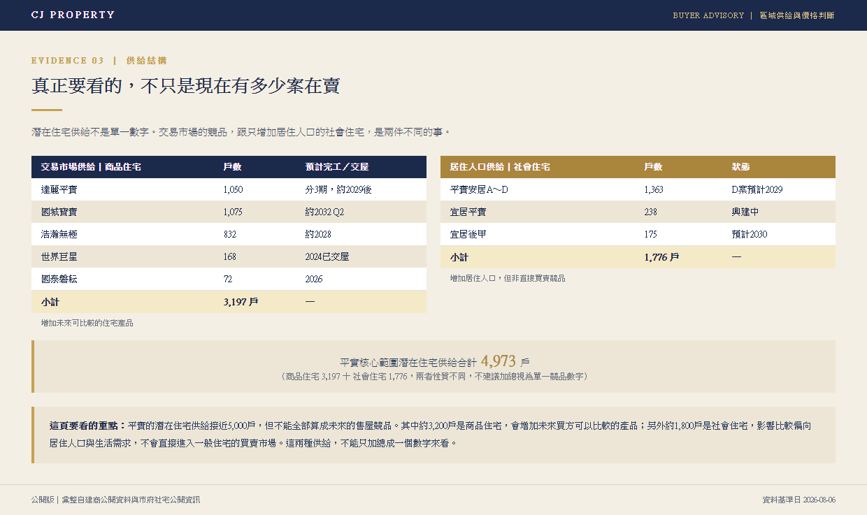 平實區域住宅供給結構表：商品住宅（核心私宅與鄰近私宅）與社會住宅分開列示之案名、戶數與預計完工時間