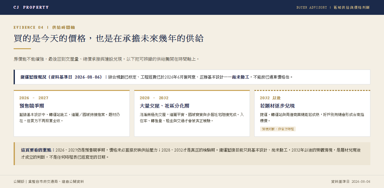 平實區域2026至2032建設與交屋時間軸：預售競爭期、大量交屋分化期與長期情境三階段，並標示捷運藍線目前實際進度
