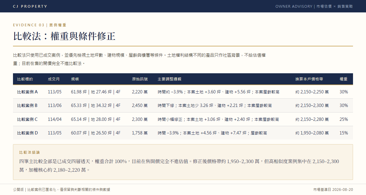 比較法權重表頁面節錄：四筆匿名化比較案例的成交月、規模、成交總價、調整邏輯、換算價格帶與權重