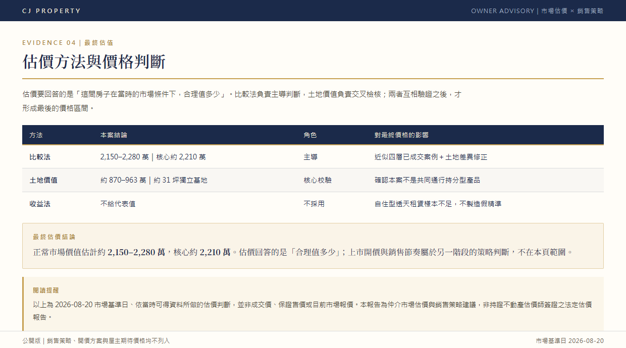 估價方法與價格判斷頁面節錄：比較法、土地價值與收益法三種方法的結論對照與最終市場價值區間