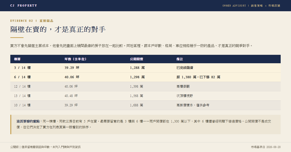 同社區同戶型在售競品表：五戶三房產品之樓層、坪數、公開開價與備註（已去識別化，未列門牌與戶別）