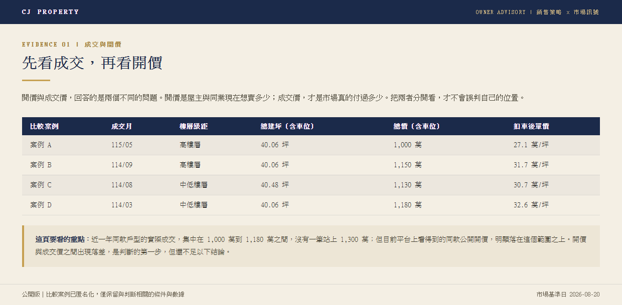 同社區同戶型近一年成交案例表：四筆已成交案例（已匿名化）之成交月、樓層級距、總建坪、總價與扣車單價，對照目前公開開價明顯偏高的落差