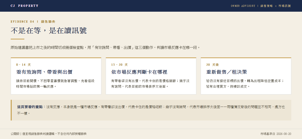 銷售節奏訊號判讀表：上市後0–14天、15–30天、30天後三個階段，依有效詢問、帶看、出價三項訊號判讀市場反應所在的環節