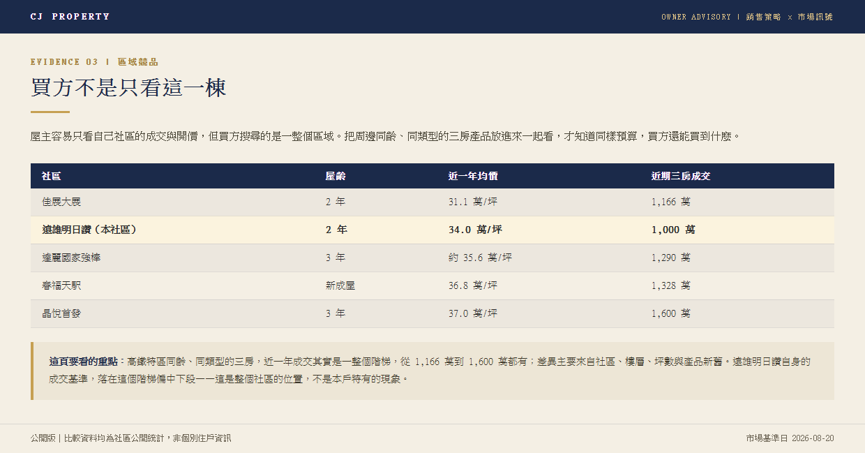高鐵特區周邊同級新成屋社區近一年均價與近期三房成交比較表：五個社區之屋齡、均價與代表成交案例